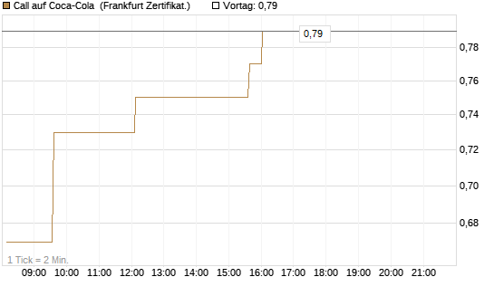 Call auf Coca-Cola [UBS AG (London)] Chart