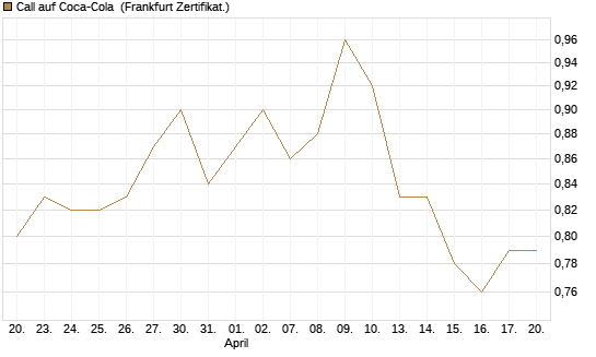 Call auf Coca-Cola [UBS AG (London)] Chart