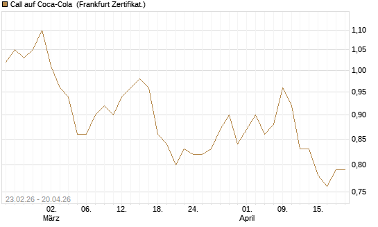 Call auf Coca-Cola [UBS AG (London)] Chart