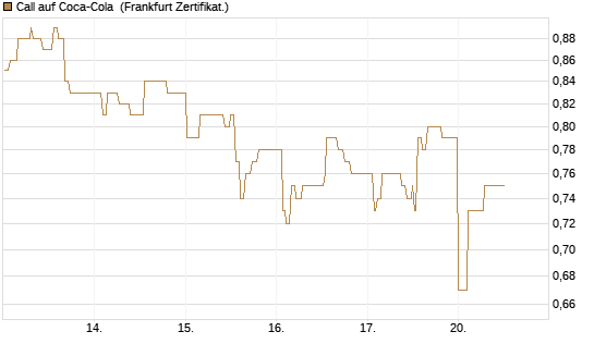 Call auf Coca-Cola [UBS AG (London)] Chart