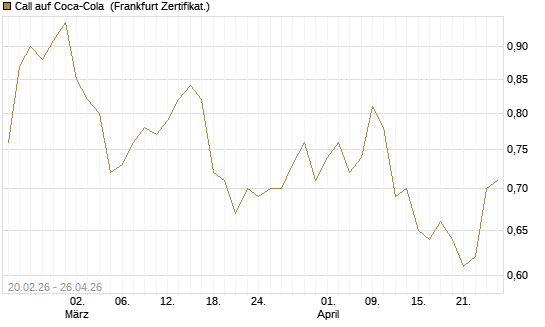 Call auf Coca-Cola [UBS AG (London)] Chart