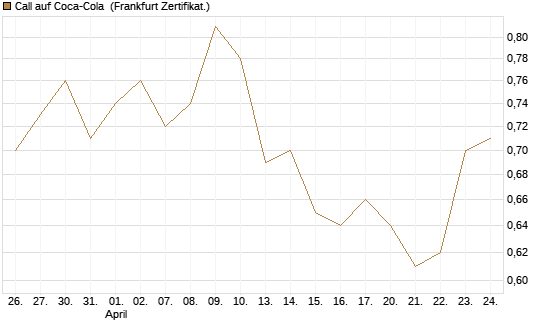 Call auf Coca-Cola [UBS AG (London)] Chart