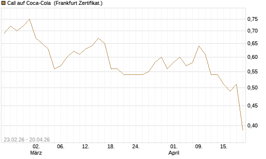 Call auf Coca-Cola [UBS AG (London)] Chart