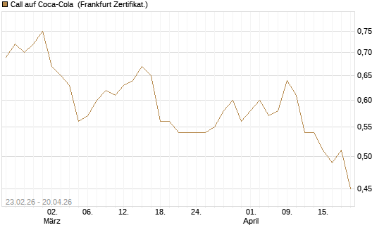 Call auf Coca-Cola [UBS AG (London)] Chart