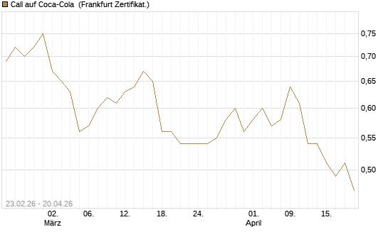 Call auf Coca-Cola [UBS AG (London)] Chart