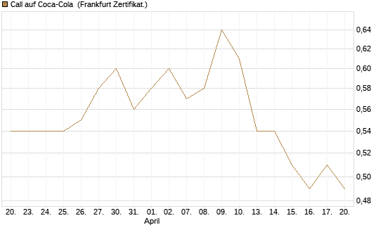 Call auf Coca-Cola [UBS AG (London)] Chart