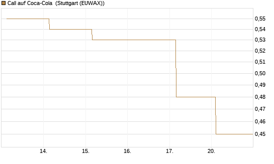 Call auf Coca-Cola [UBS AG (London)] Chart
