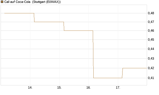 Call auf Coca-Cola [UBS AG (London)] Chart