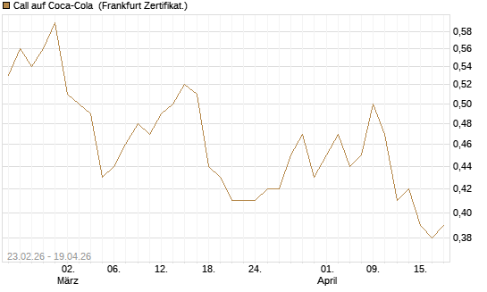 Call auf Coca-Cola [UBS AG (London)] Chart