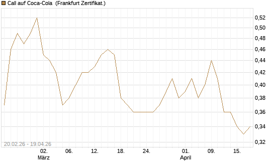 Call auf Coca-Cola [UBS AG (London)] Chart
