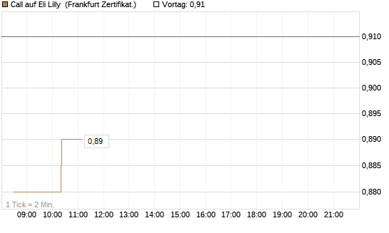 Call auf Eli Lilly [UBS AG (London)] Chart