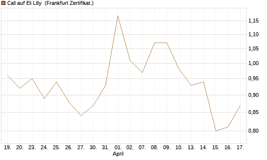 Call auf Eli Lilly [UBS AG (London)] Chart