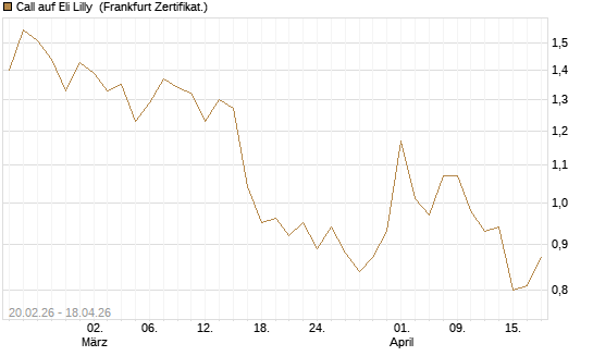 Call auf Eli Lilly [UBS AG (London)] Chart