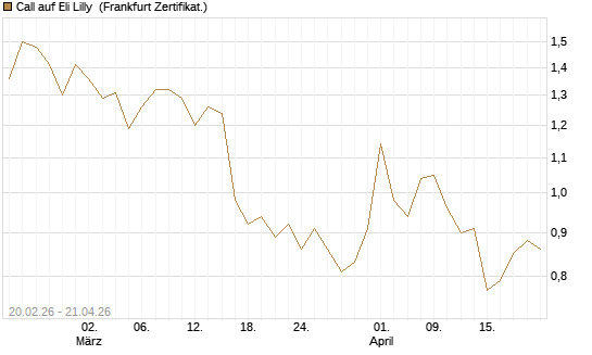 Call auf Eli Lilly [UBS AG (London)] Chart