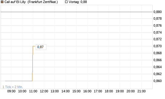 Call auf Eli Lilly [UBS AG (London)] Chart