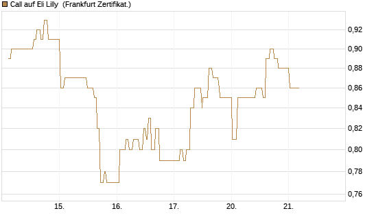 Call auf Eli Lilly [UBS AG (London)] Chart