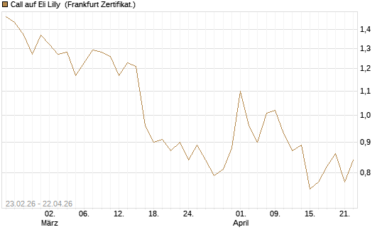 Call auf Eli Lilly [UBS AG (London)] Chart