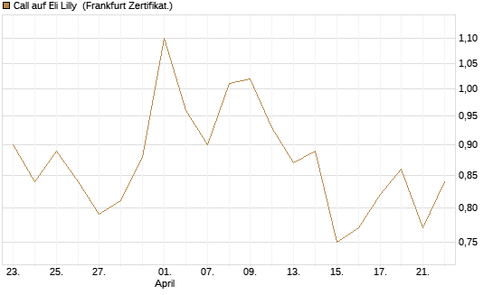 Call auf Eli Lilly [UBS AG (London)] Chart