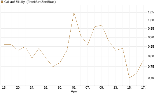 Call auf Eli Lilly [UBS AG (London)] Chart