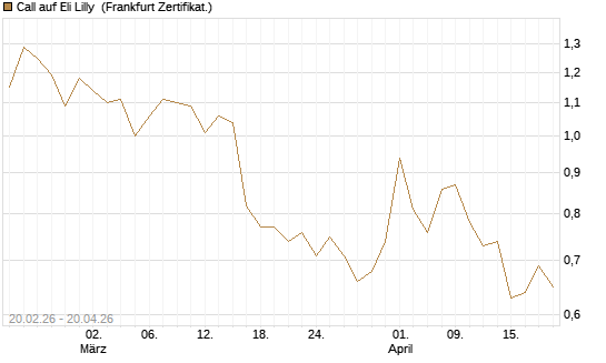 Call auf Eli Lilly [UBS AG (London)] Chart