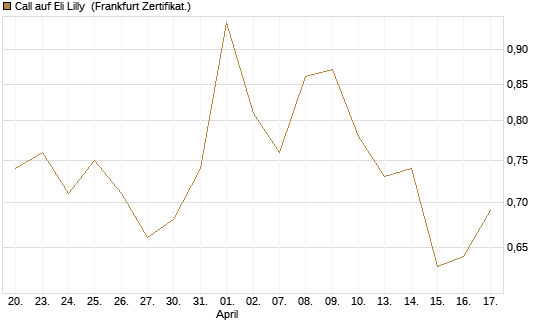 Call auf Eli Lilly [UBS AG (London)] Chart