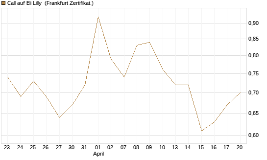 Call auf Eli Lilly [UBS AG (London)] Chart