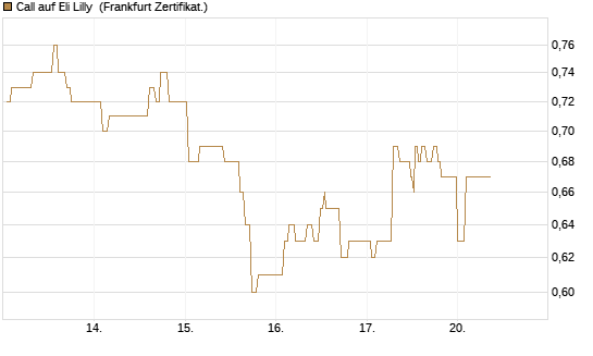 Call auf Eli Lilly [UBS AG (London)] Chart