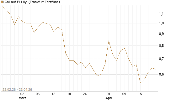 Call auf Eli Lilly [UBS AG (London)] Chart