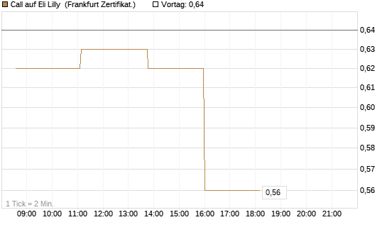 Call auf Eli Lilly [UBS AG (London)] Chart