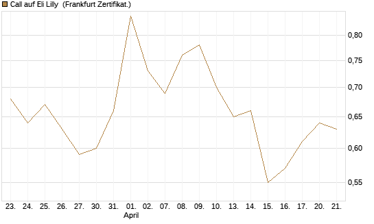 Call auf Eli Lilly [UBS AG (London)] Chart