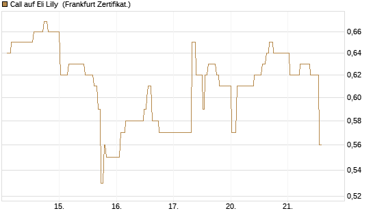 Call auf Eli Lilly [UBS AG (London)] Chart