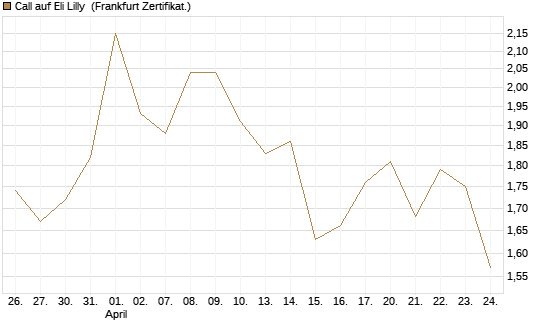 Call auf Eli Lilly [UBS AG (London)] Chart