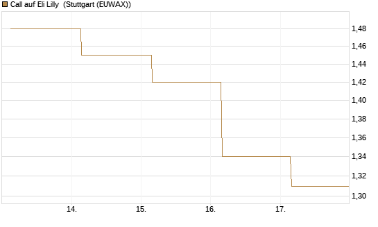 Call auf Eli Lilly [UBS AG (London)] Chart