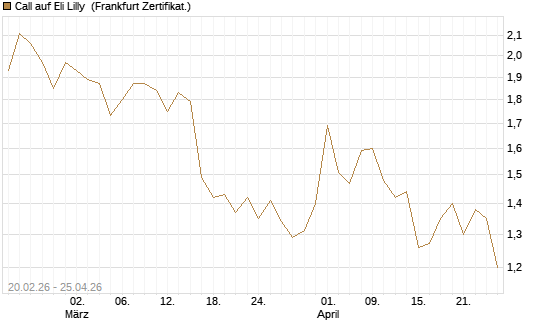 Call auf Eli Lilly [UBS AG (London)] Chart