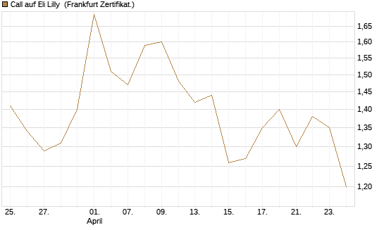 Call auf Eli Lilly [UBS AG (London)] Chart