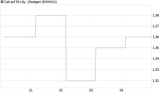Call auf Eli Lilly [UBS AG (London)] Chart