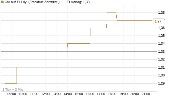 Call auf Eli Lilly [UBS AG (London)] Chart