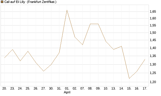 Call auf Eli Lilly [UBS AG (London)] Chart