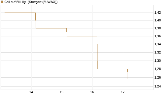 Call auf Eli Lilly [UBS AG (London)] Chart