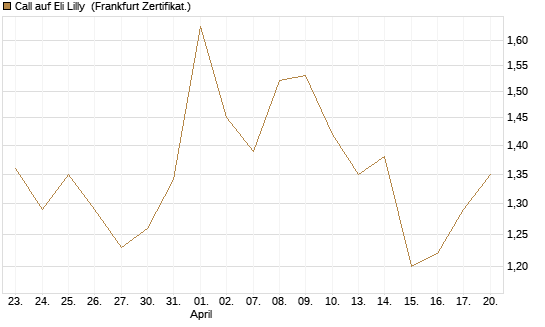 Call auf Eli Lilly [UBS AG (London)] Chart