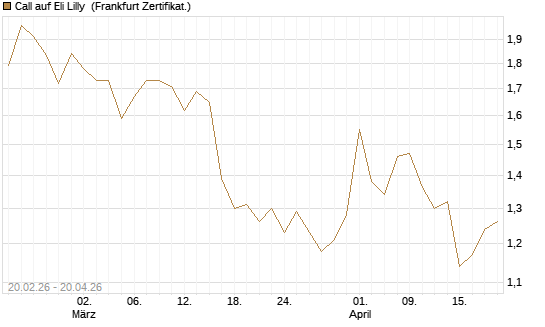 Call auf Eli Lilly [UBS AG (London)] Chart