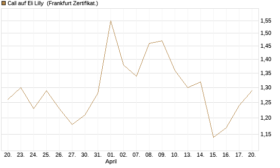 Call auf Eli Lilly [UBS AG (London)] Chart