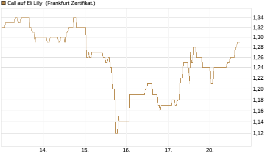 Call auf Eli Lilly [UBS AG (London)] Chart