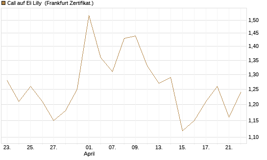 Call auf Eli Lilly [UBS AG (London)] Chart