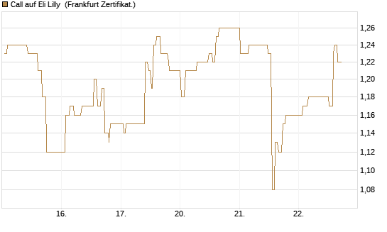 Call auf Eli Lilly [UBS AG (London)] Chart