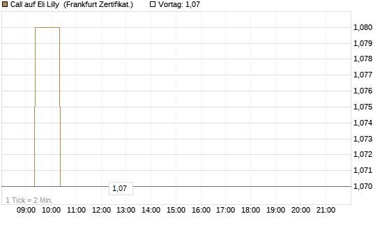 Call auf Eli Lilly [UBS AG (London)] Chart