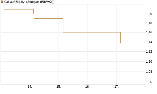 Call auf Eli Lilly [UBS AG (London)] Chart