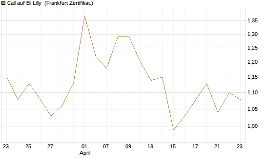 Call auf Eli Lilly [UBS AG (London)] Chart