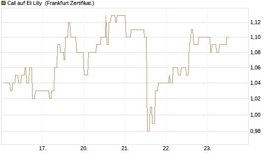 Call auf Eli Lilly [UBS AG (London)] Chart