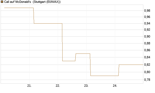 Call auf McDonald's [UBS AG (London)] Chart